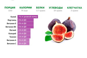 Složení a užitečné látky ve složení čerstvých fíků